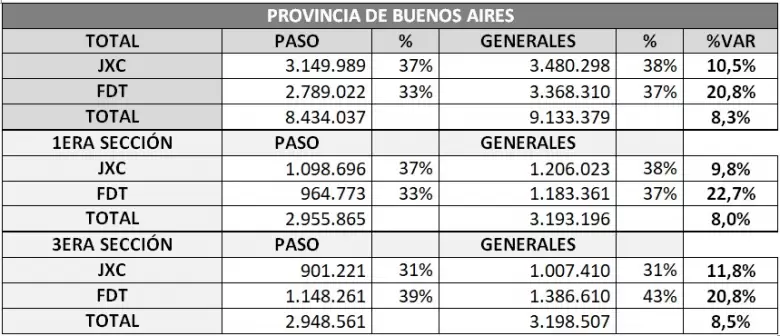 Evolución del voto en las legislativas de 2021 en la provincia de Buenos Aires