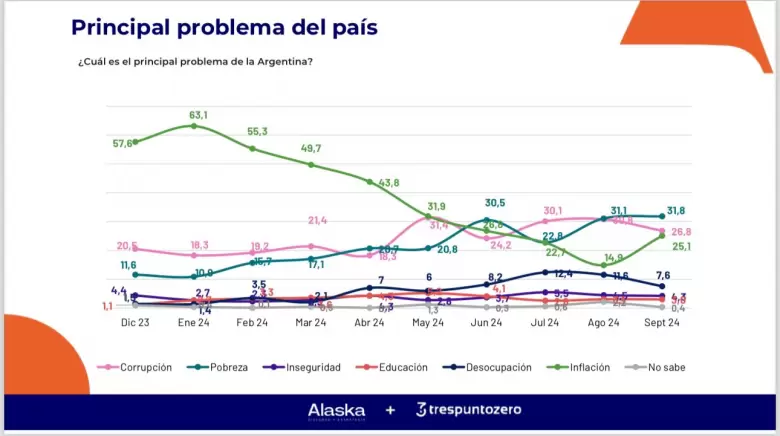 La inflacin preocupa ms.